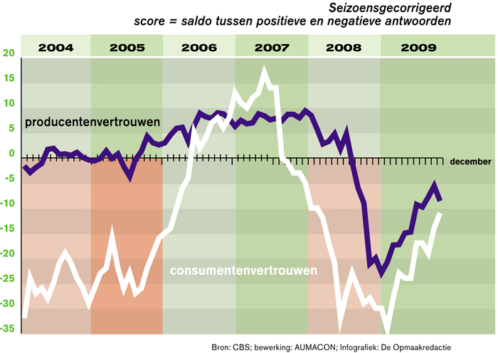 Economie