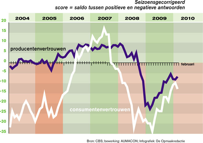 Economie