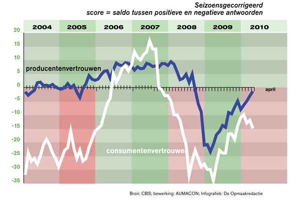 Economie