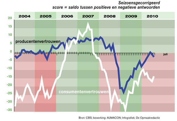 Economie