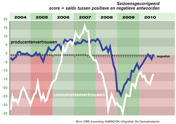 Economie