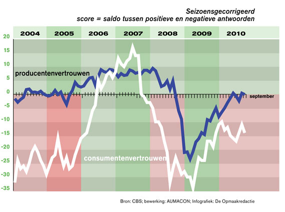 Economie