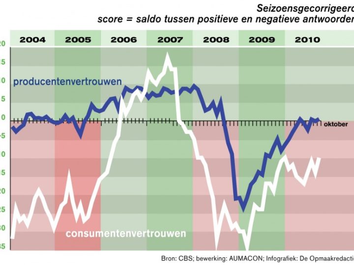 Economie