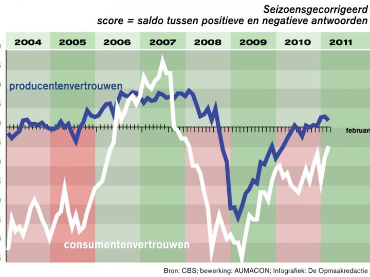 Economie