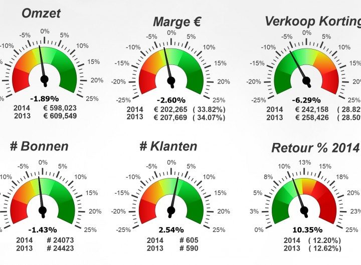 Verkoopscore vergelijken met benchmark Deltec