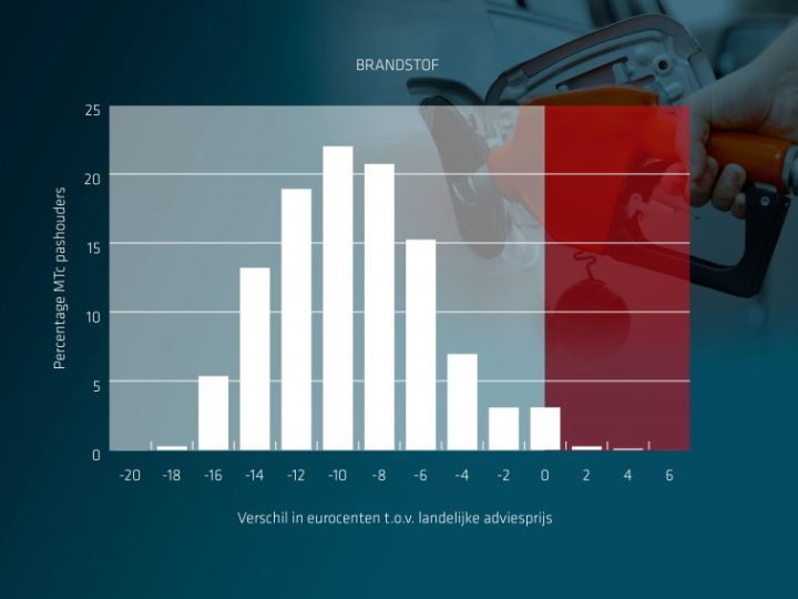 Onderzoek MTc: ook leaserijder tankt zuinig