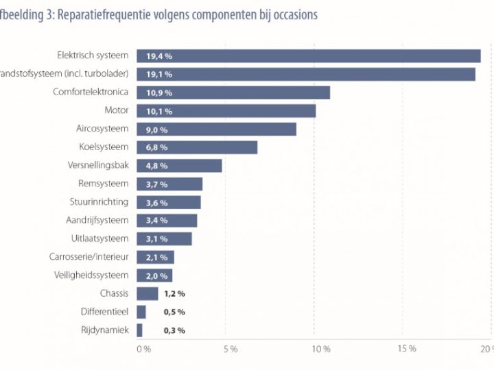 Onderzoek CarGarantie: meer motorreparaties 