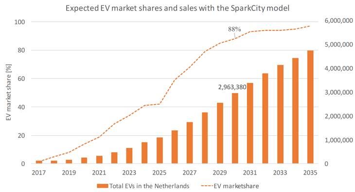 sparkcity model