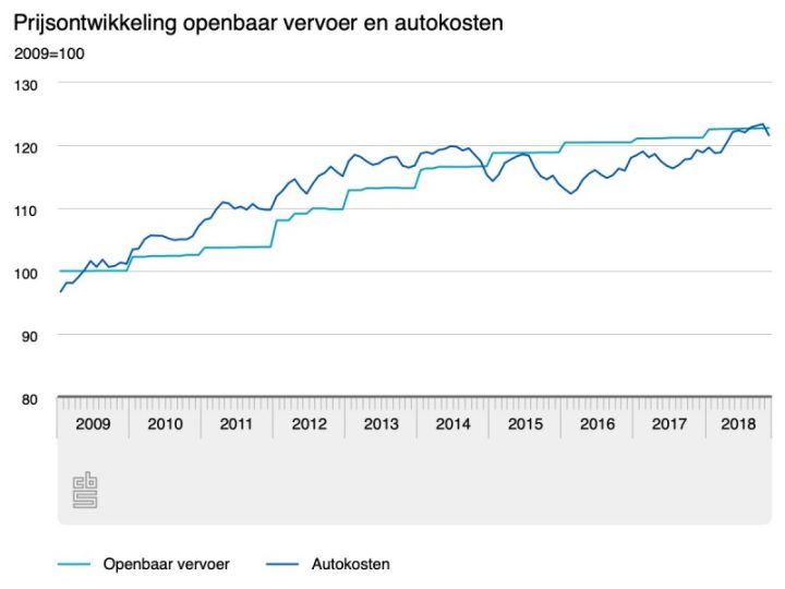 cbs autokosten ov