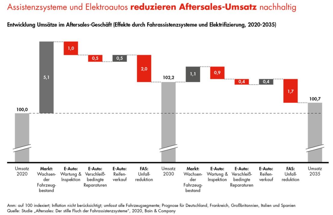bain company studie aftersales tot2035