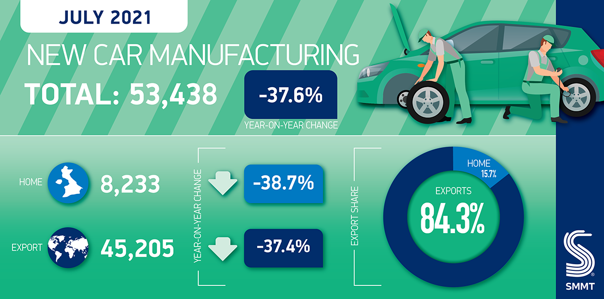 car manufacturing summary july 2021