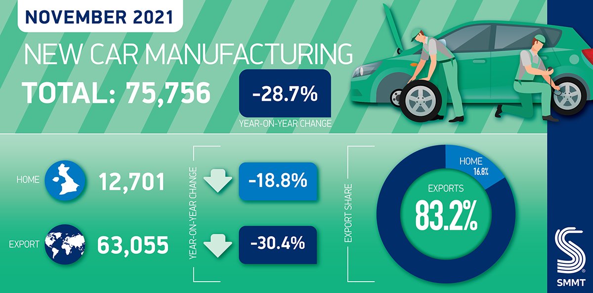 smmt car manufacturing summary nov 2021 smmt2021